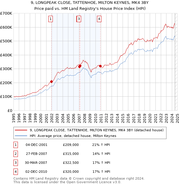 9, LONGPEAK CLOSE, TATTENHOE, MILTON KEYNES, MK4 3BY: Price paid vs HM Land Registry's House Price Index