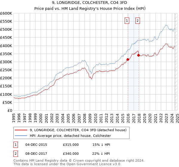 9, LONGRIDGE, COLCHESTER, CO4 3FD: Price paid vs HM Land Registry's House Price Index