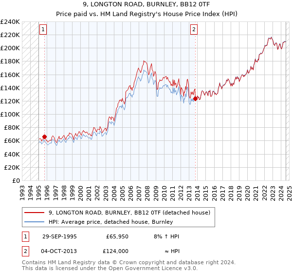 9, LONGTON ROAD, BURNLEY, BB12 0TF: Price paid vs HM Land Registry's House Price Index