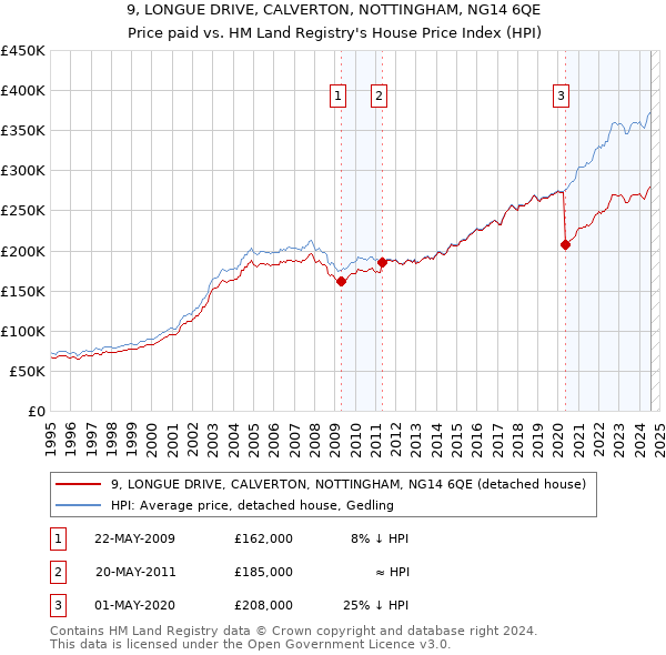 9, LONGUE DRIVE, CALVERTON, NOTTINGHAM, NG14 6QE: Price paid vs HM Land Registry's House Price Index