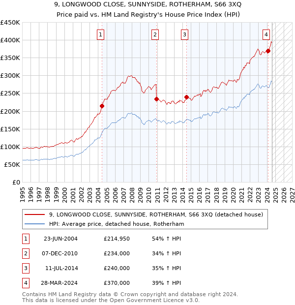 9, LONGWOOD CLOSE, SUNNYSIDE, ROTHERHAM, S66 3XQ: Price paid vs HM Land Registry's House Price Index