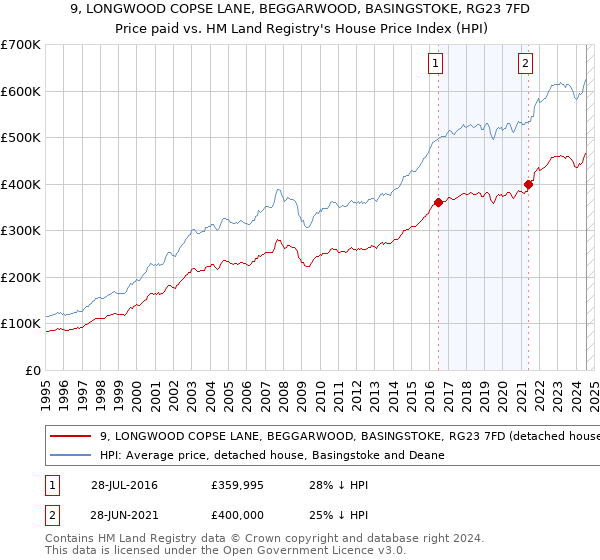 9, LONGWOOD COPSE LANE, BEGGARWOOD, BASINGSTOKE, RG23 7FD: Price paid vs HM Land Registry's House Price Index