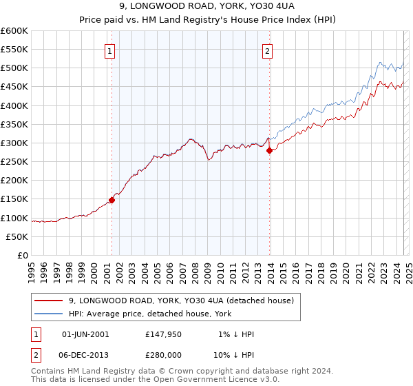 9, LONGWOOD ROAD, YORK, YO30 4UA: Price paid vs HM Land Registry's House Price Index