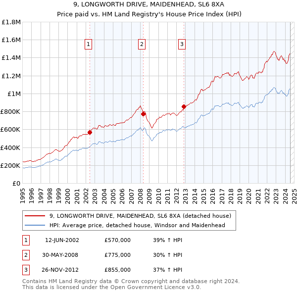 9, LONGWORTH DRIVE, MAIDENHEAD, SL6 8XA: Price paid vs HM Land Registry's House Price Index