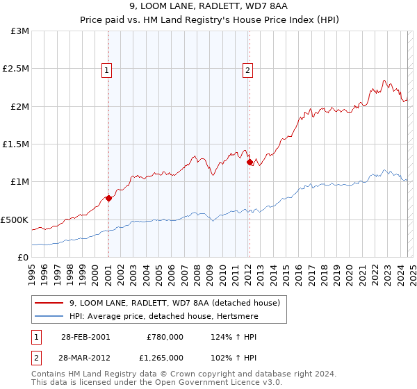 9, LOOM LANE, RADLETT, WD7 8AA: Price paid vs HM Land Registry's House Price Index