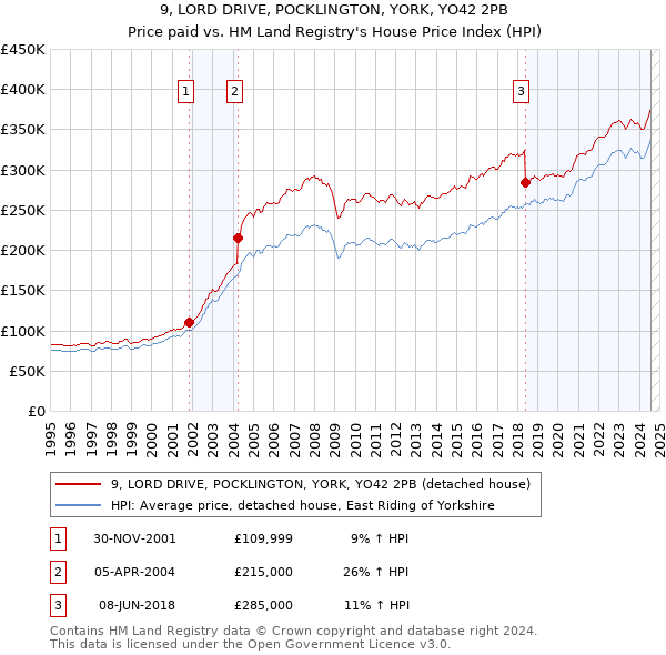 9, LORD DRIVE, POCKLINGTON, YORK, YO42 2PB: Price paid vs HM Land Registry's House Price Index