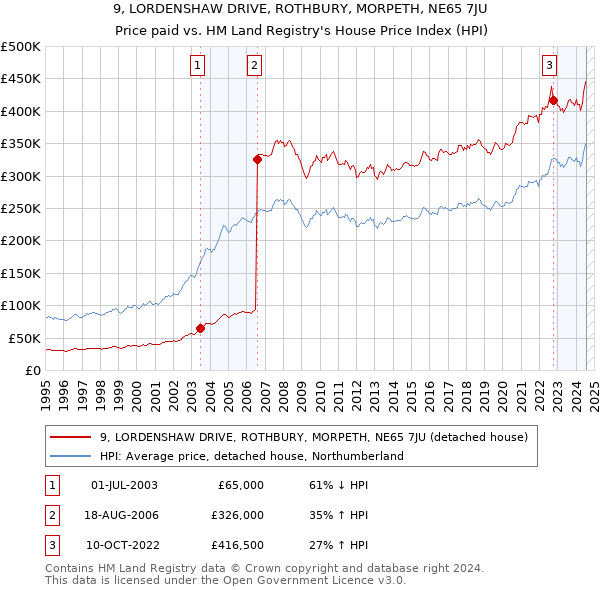 9, LORDENSHAW DRIVE, ROTHBURY, MORPETH, NE65 7JU: Price paid vs HM Land Registry's House Price Index