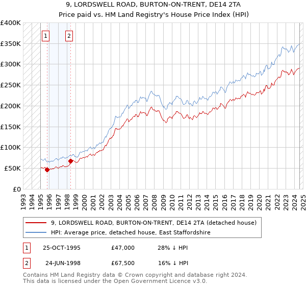 9, LORDSWELL ROAD, BURTON-ON-TRENT, DE14 2TA: Price paid vs HM Land Registry's House Price Index