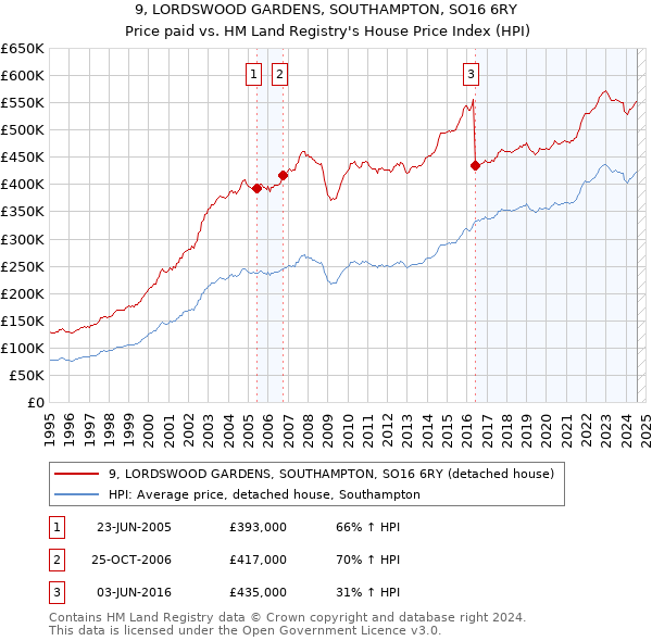 9, LORDSWOOD GARDENS, SOUTHAMPTON, SO16 6RY: Price paid vs HM Land Registry's House Price Index