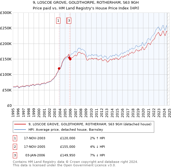 9, LOSCOE GROVE, GOLDTHORPE, ROTHERHAM, S63 9GH: Price paid vs HM Land Registry's House Price Index