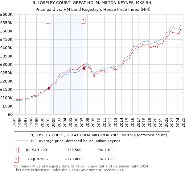 9, LOSELEY COURT, GREAT HOLM, MILTON KEYNES, MK8 9HJ: Price paid vs HM Land Registry's House Price Index