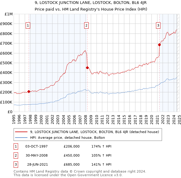 9, LOSTOCK JUNCTION LANE, LOSTOCK, BOLTON, BL6 4JR: Price paid vs HM Land Registry's House Price Index