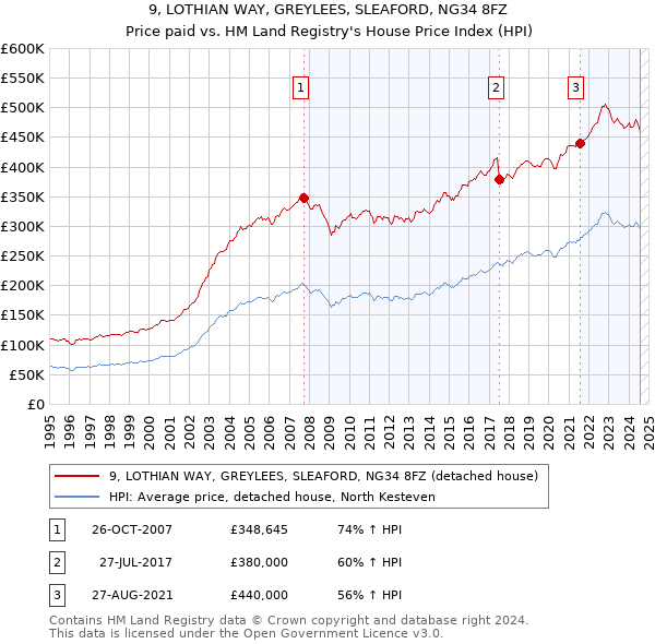 9, LOTHIAN WAY, GREYLEES, SLEAFORD, NG34 8FZ: Price paid vs HM Land Registry's House Price Index