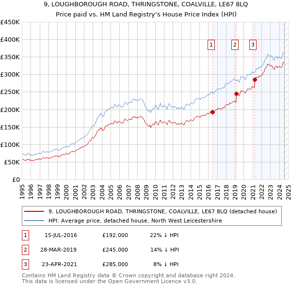 9, LOUGHBOROUGH ROAD, THRINGSTONE, COALVILLE, LE67 8LQ: Price paid vs HM Land Registry's House Price Index