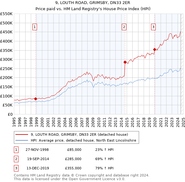 9, LOUTH ROAD, GRIMSBY, DN33 2ER: Price paid vs HM Land Registry's House Price Index