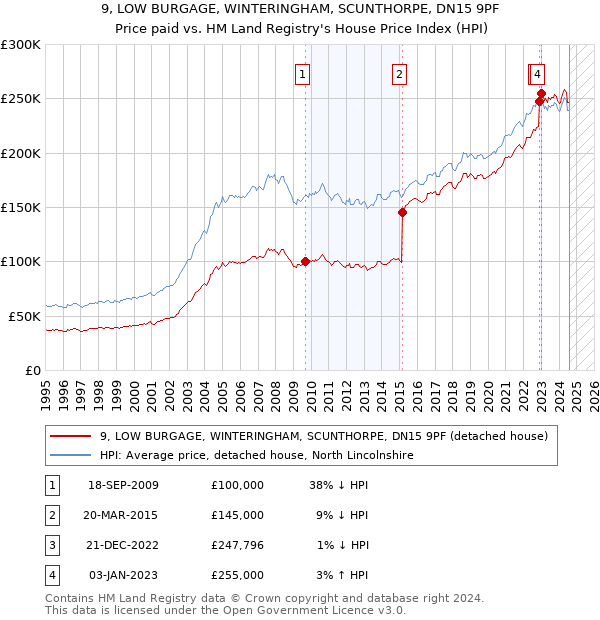 9, LOW BURGAGE, WINTERINGHAM, SCUNTHORPE, DN15 9PF: Price paid vs HM Land Registry's House Price Index