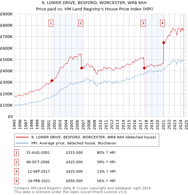 9, LOWER DRIVE, BESFORD, WORCESTER, WR8 9AH: Price paid vs HM Land Registry's House Price Index