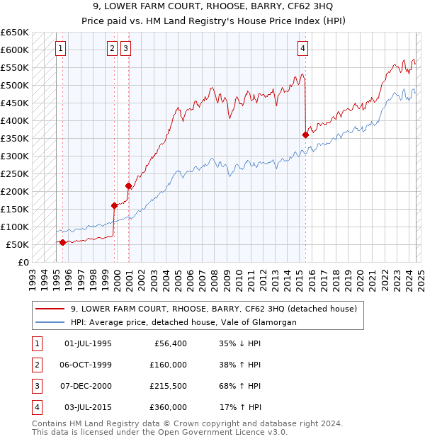 9, LOWER FARM COURT, RHOOSE, BARRY, CF62 3HQ: Price paid vs HM Land Registry's House Price Index