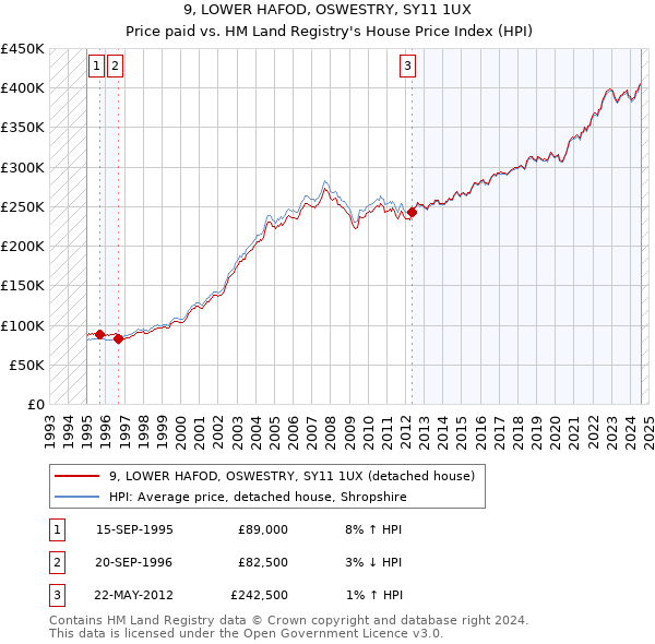 9, LOWER HAFOD, OSWESTRY, SY11 1UX: Price paid vs HM Land Registry's House Price Index