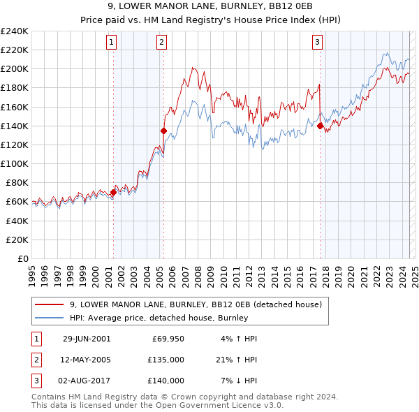 9, LOWER MANOR LANE, BURNLEY, BB12 0EB: Price paid vs HM Land Registry's House Price Index