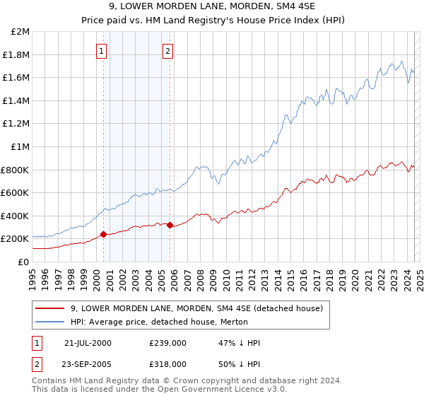 9, LOWER MORDEN LANE, MORDEN, SM4 4SE: Price paid vs HM Land Registry's House Price Index