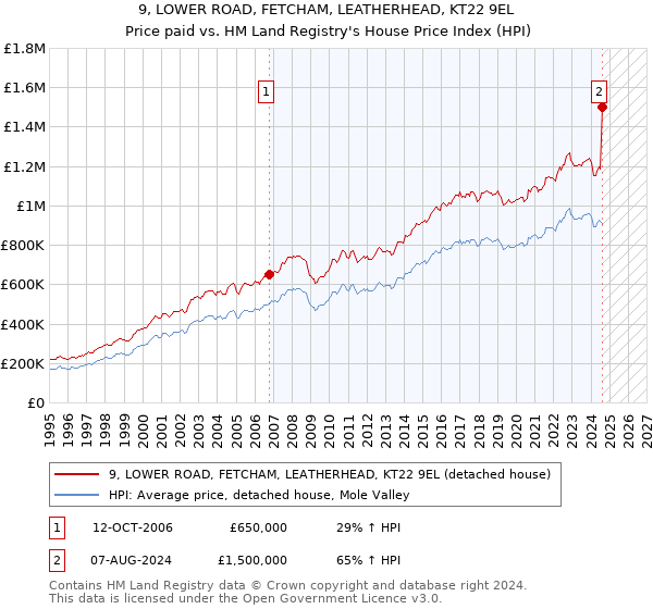 9, LOWER ROAD, FETCHAM, LEATHERHEAD, KT22 9EL: Price paid vs HM Land Registry's House Price Index