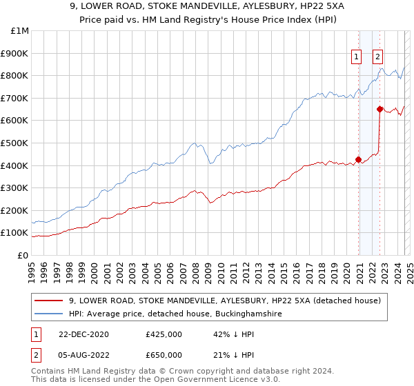 9, LOWER ROAD, STOKE MANDEVILLE, AYLESBURY, HP22 5XA: Price paid vs HM Land Registry's House Price Index