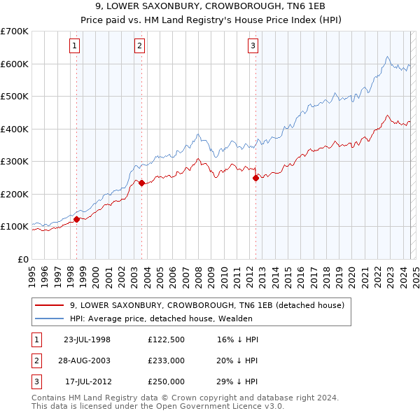 9, LOWER SAXONBURY, CROWBOROUGH, TN6 1EB: Price paid vs HM Land Registry's House Price Index