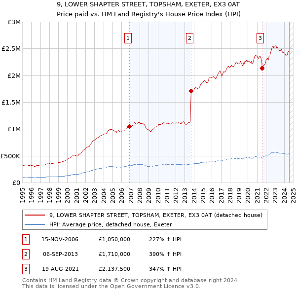 9, LOWER SHAPTER STREET, TOPSHAM, EXETER, EX3 0AT: Price paid vs HM Land Registry's House Price Index