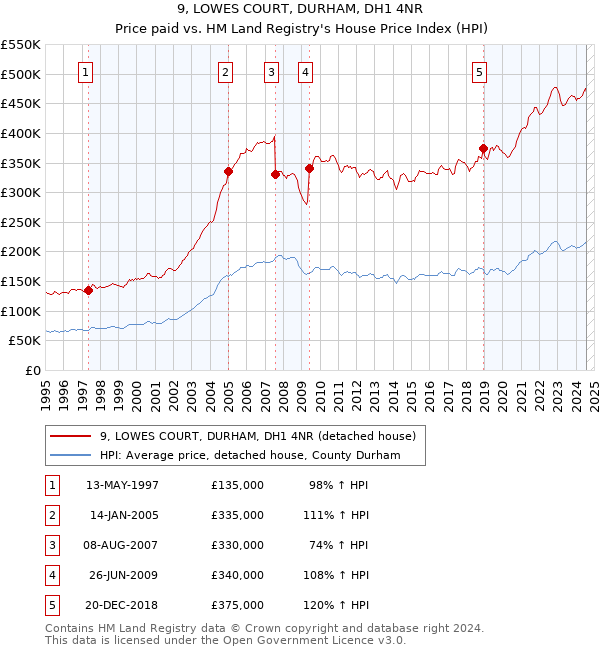 9, LOWES COURT, DURHAM, DH1 4NR: Price paid vs HM Land Registry's House Price Index