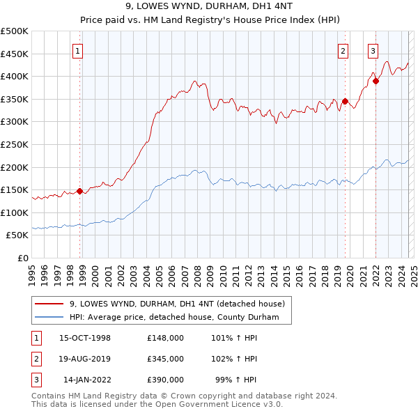 9, LOWES WYND, DURHAM, DH1 4NT: Price paid vs HM Land Registry's House Price Index