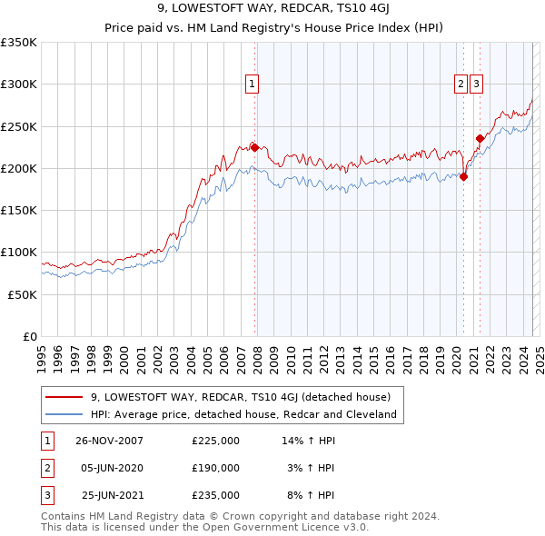 9, LOWESTOFT WAY, REDCAR, TS10 4GJ: Price paid vs HM Land Registry's House Price Index