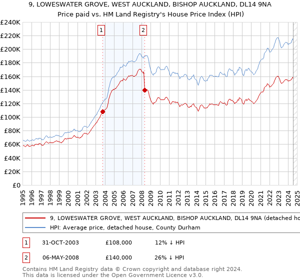 9, LOWESWATER GROVE, WEST AUCKLAND, BISHOP AUCKLAND, DL14 9NA: Price paid vs HM Land Registry's House Price Index