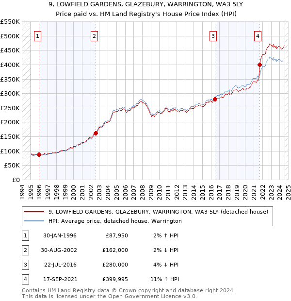 9, LOWFIELD GARDENS, GLAZEBURY, WARRINGTON, WA3 5LY: Price paid vs HM Land Registry's House Price Index