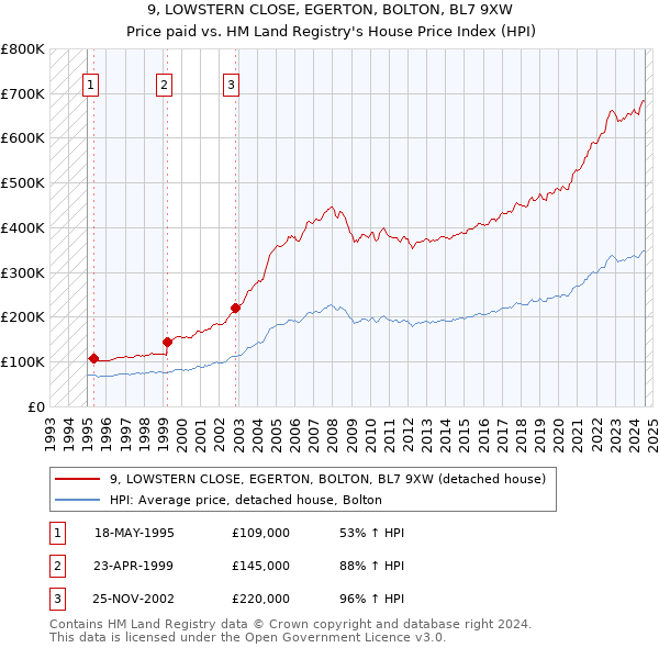 9, LOWSTERN CLOSE, EGERTON, BOLTON, BL7 9XW: Price paid vs HM Land Registry's House Price Index