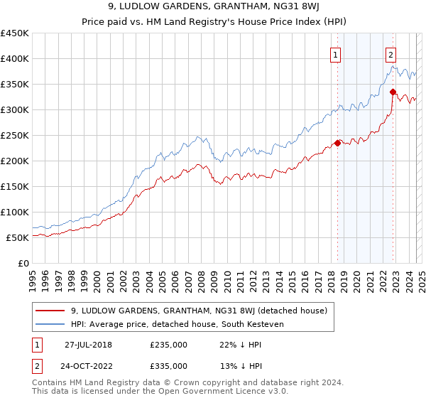 9, LUDLOW GARDENS, GRANTHAM, NG31 8WJ: Price paid vs HM Land Registry's House Price Index