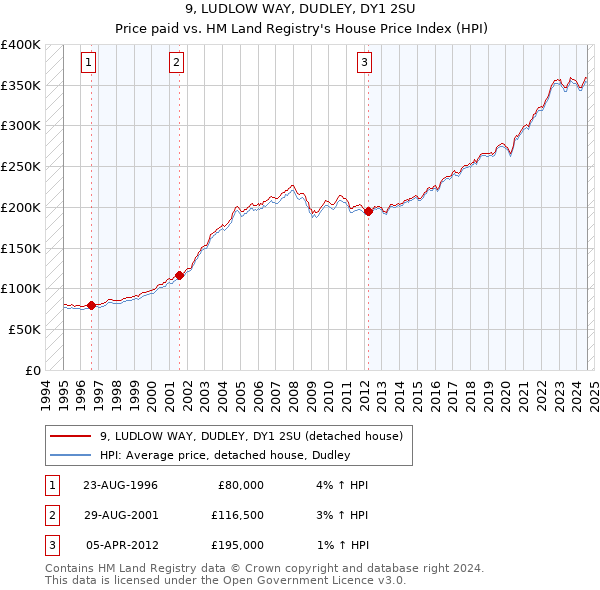 9, LUDLOW WAY, DUDLEY, DY1 2SU: Price paid vs HM Land Registry's House Price Index