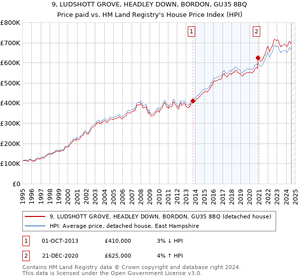 9, LUDSHOTT GROVE, HEADLEY DOWN, BORDON, GU35 8BQ: Price paid vs HM Land Registry's House Price Index