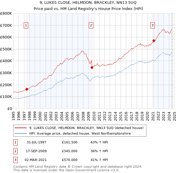 9, LUKES CLOSE, HELMDON, BRACKLEY, NN13 5UQ: Price paid vs HM Land Registry's House Price Index