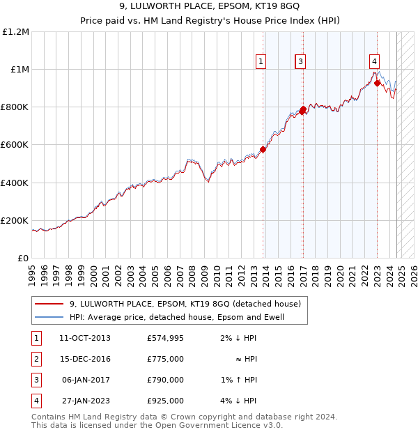 9, LULWORTH PLACE, EPSOM, KT19 8GQ: Price paid vs HM Land Registry's House Price Index