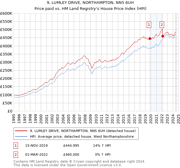 9, LUMLEY DRIVE, NORTHAMPTON, NN5 6UH: Price paid vs HM Land Registry's House Price Index