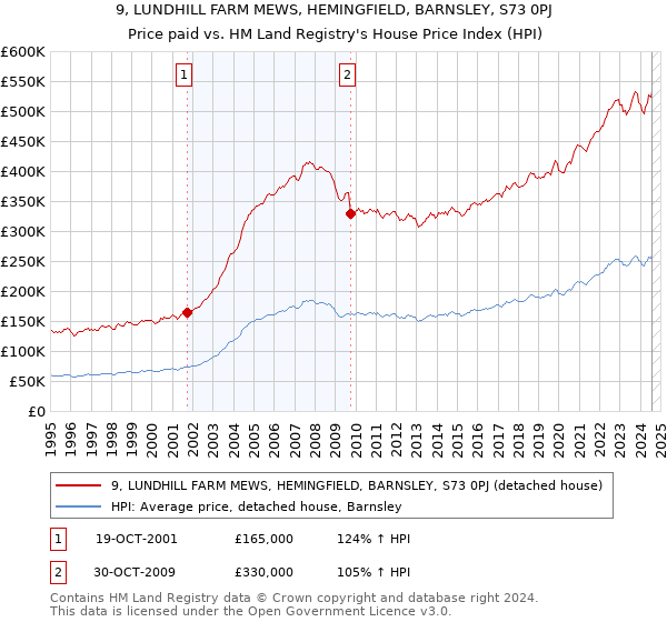 9, LUNDHILL FARM MEWS, HEMINGFIELD, BARNSLEY, S73 0PJ: Price paid vs HM Land Registry's House Price Index