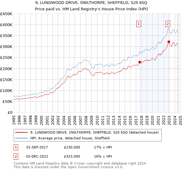 9, LUNDWOOD DRIVE, OWLTHORPE, SHEFFIELD, S20 6SQ: Price paid vs HM Land Registry's House Price Index