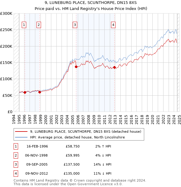 9, LUNEBURG PLACE, SCUNTHORPE, DN15 8XS: Price paid vs HM Land Registry's House Price Index