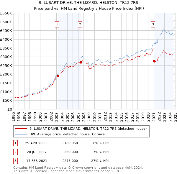 9, LUSART DRIVE, THE LIZARD, HELSTON, TR12 7RS: Price paid vs HM Land Registry's House Price Index