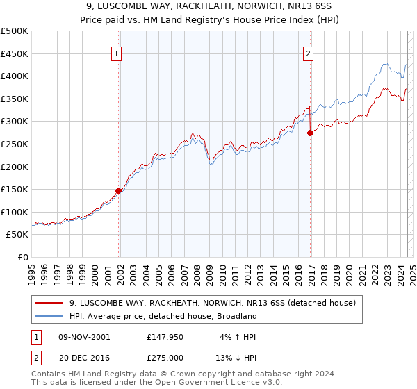 9, LUSCOMBE WAY, RACKHEATH, NORWICH, NR13 6SS: Price paid vs HM Land Registry's House Price Index