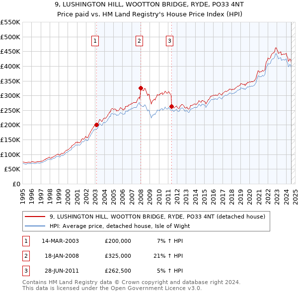 9, LUSHINGTON HILL, WOOTTON BRIDGE, RYDE, PO33 4NT: Price paid vs HM Land Registry's House Price Index