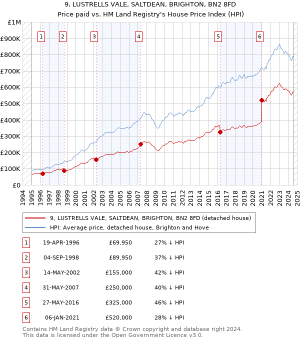 9, LUSTRELLS VALE, SALTDEAN, BRIGHTON, BN2 8FD: Price paid vs HM Land Registry's House Price Index