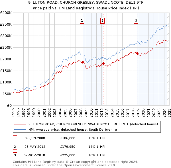 9, LUTON ROAD, CHURCH GRESLEY, SWADLINCOTE, DE11 9TF: Price paid vs HM Land Registry's House Price Index