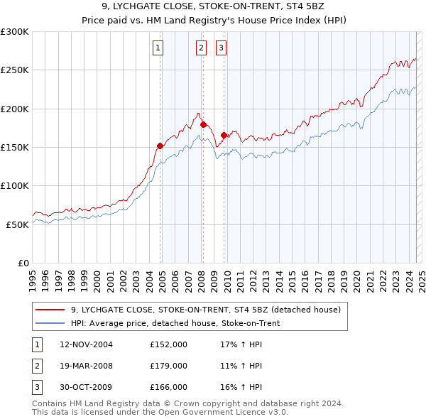 9, LYCHGATE CLOSE, STOKE-ON-TRENT, ST4 5BZ: Price paid vs HM Land Registry's House Price Index